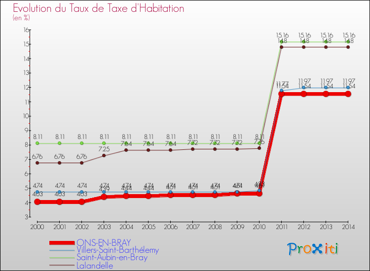 Evolution du taux de la taxe d'habitation pour ONS-EN-BRAY et les communes proches de 2000 à 2014 Comparaison des taux de la taxe d'habitation pour ONS-EN-BRAY et les communes voisines de 2000 à 2014