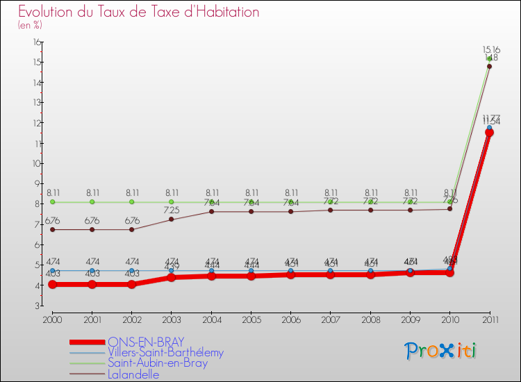 Evolution du taux de la taxe d'habitation pour ONS-EN-BRAY et les communes proches Comparaison des taux de la taxe d'habitation pour ONS-EN-BRAY et les communes voisines
