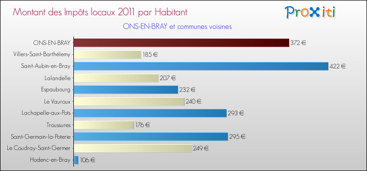 Montant des impôts locaux par Habitant pour ONS-EN-BRAY et les communes proches Comparaison des impôts locaux par habitant pour ONS-EN-BRAY et les communes voisines