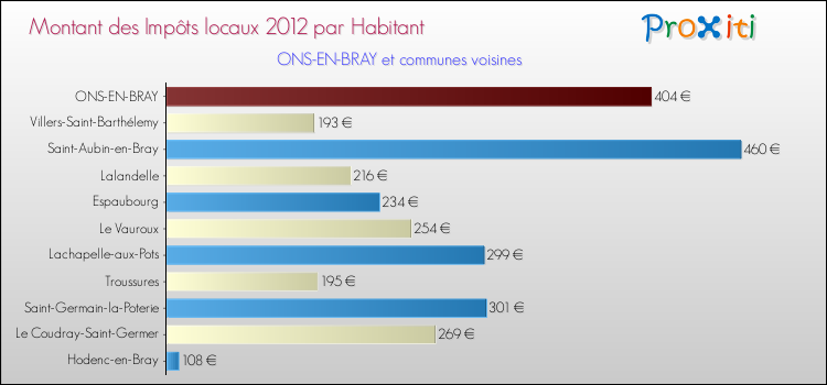 Montant des impôts locaux par Habitant pour ONS-EN-BRAY et les communes proches Comparaison des impôts locaux par habitant pour ONS-EN-BRAY et les communes voisines