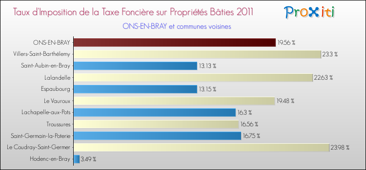 Taux d'imposition de la taxe foncière sur le bati 2011 pour ONS-EN-BRAY et les communes proches Comparaison des taux d'imposition de la taxe foncière sur le bati 2011 pour ONS-EN-BRAY et les communes voisines