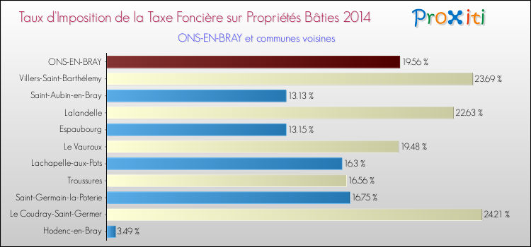 Taux d'imposition de la taxe foncière sur le bati 2014 pour ONS-EN-BRAY et les communes proches Comparaison des taux d'imposition de la taxe foncière sur le bati 2014 pour ONS-EN-BRAY et les communes voisines