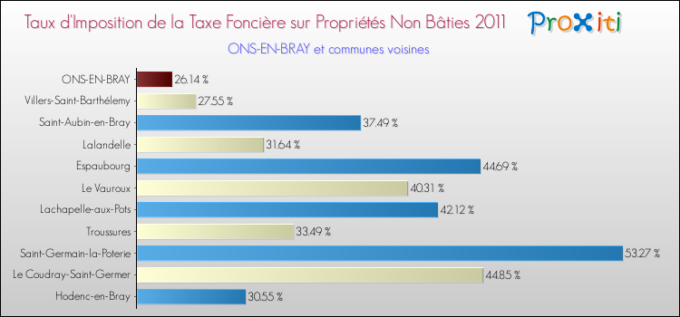 Taux d'imposition de la taxe foncière sur les immeubles et terrains non batis 2011 pour ONS-EN-BRAY et les communes proches Comparaison des taux d'imposition de la taxe foncière sur les immeubles et terrains non batis 2011 pour ONS-EN-BRAY et les communes voisines
