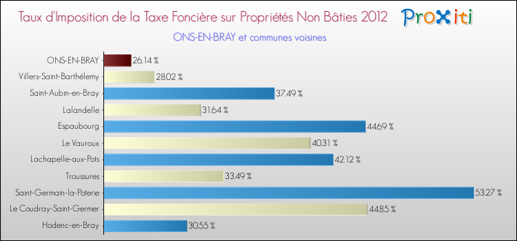 Taux d'imposition de la taxe foncière sur les immeubles et terrains non batis 2012 pour ONS-EN-BRAY et les communes proches Comparaison des taux d'imposition de la taxe foncière sur les immeubles et terrains non batis 2012 pour ONS-EN-BRAY et les communes voisines