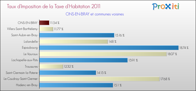 Taux d'imposition de la taxe d'habitation 2011 pour ONS-EN-BRAY et les communes proches Comparaison des taux d'imposition de la taxe d'habitation 2011 pour ONS-EN-BRAY et les communes voisines