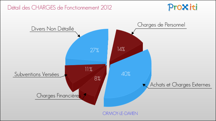 Décomposition des Charges de Fonctionnement 2012 de la commune de ORMOY-LE-DAVIEN Charges de Fonctionnement 2012 pour la commune de ORMOY-LE-DAVIEN