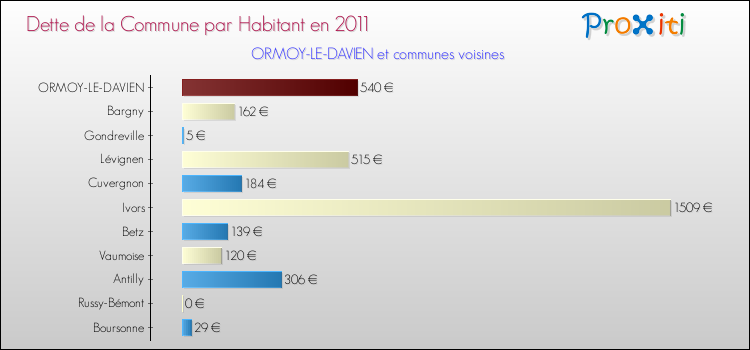 Dette par habitant de la commune en 2011 pour ORMOY-LE-DAVIEN et les communes proches Comparaison de la dette par habitant de la commune en 2011 pour ORMOY-LE-DAVIEN et les communes voisines