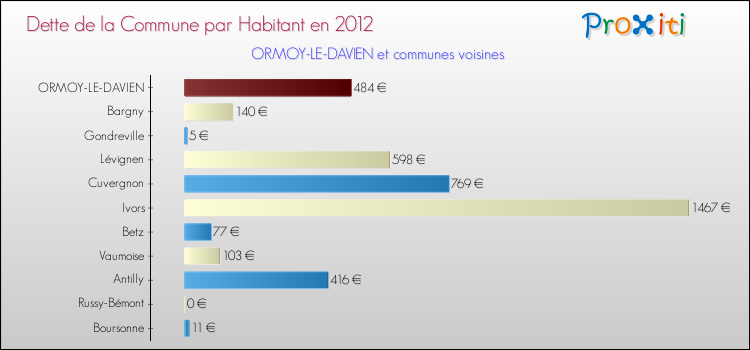 Dette par habitant de la commune en 2012 pour ORMOY-LE-DAVIEN et les communes proches Comparaison de la dette par habitant de la commune en 2012 pour ORMOY-LE-DAVIEN et les communes voisines