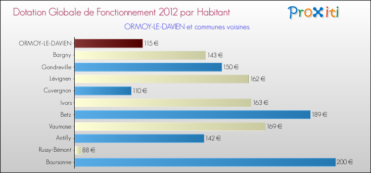 Montant des dotations globales de fonctionnement DGF par Habitant pour ORMOY-LE-DAVIEN et les communes proches Comparaison des des dotations globales de fonctionnement DGF par habitant pour ORMOY-LE-DAVIEN et les communes voisines