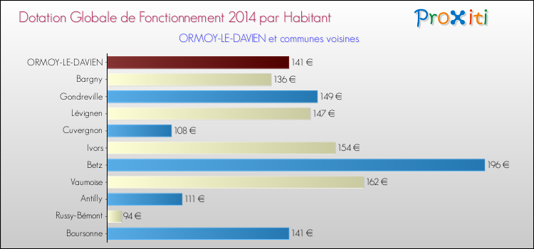 Montant des dotations globales de fonctionnement DGF par Habitant pour ORMOY-LE-DAVIEN et les communes proches en 2014. Comparaison des des dotations globales de fonctionnement DGF par habitant pour ORMOY-LE-DAVIEN et les communes voisines en 2014.
