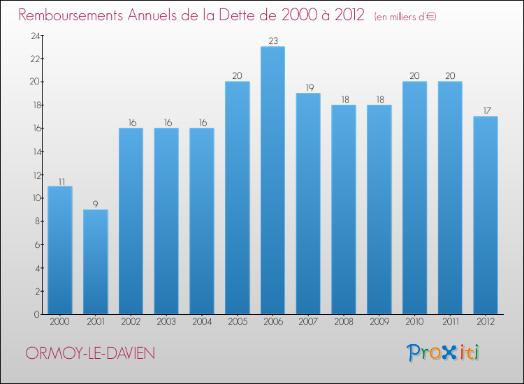 Evolution de l'annuité de la dette pour la commune de ORMOY-LE-DAVIEN de 2000 à 2012 Annuités de la dette pour ORMOY-LE-DAVIEN de 2000 à 2012