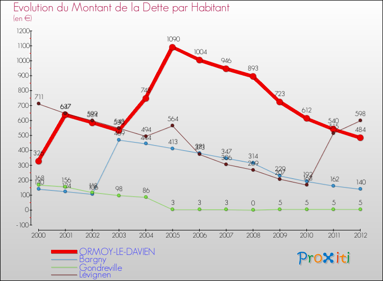 Evolution de la dette par habitant pour la commune de ORMOY-LE-DAVIEN et les communes proches de 2000 à 2012 Comparaison de la dette par habitant pour ORMOY-LE-DAVIEN et les communes voisines de 2000 à 2012