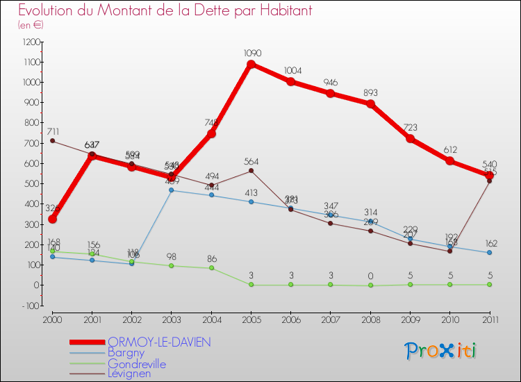 Evolution de la dette par habitant pour la commune de ORMOY-LE-DAVIEN et les communes proches Comparaison de la dette par habitant pour ORMOY-LE-DAVIEN et les communes voisines