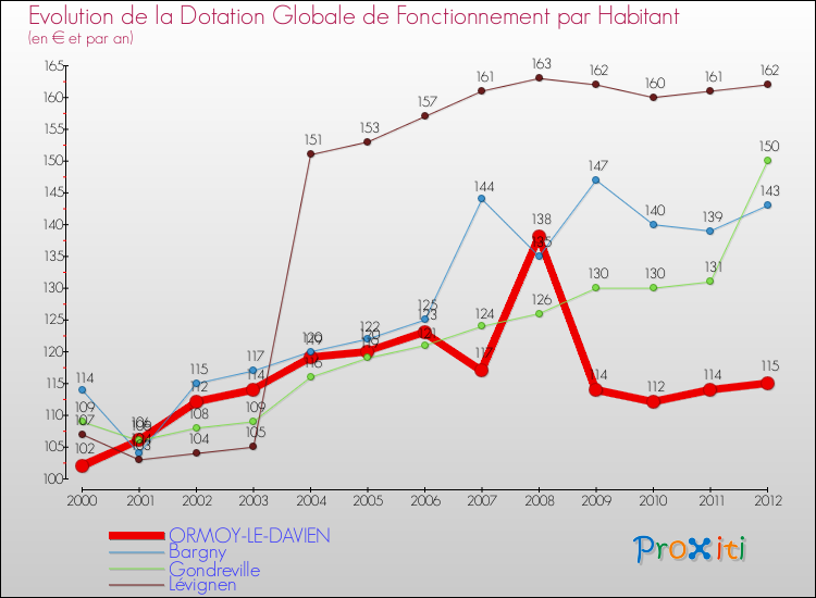 Evolution et montant de la dotation globale de fonctionnement par Habitant pour ORMOY-LE-DAVIEN et les communes proches Comparaison des dotations globales de fonctionnement par habitant pour ORMOY-LE-DAVIEN et les communes voisines