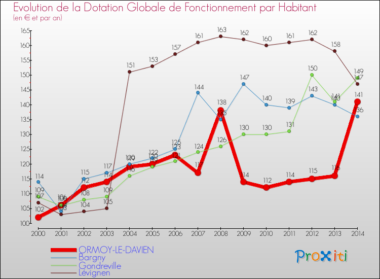 Evolution et montant de la dotation globale de fonctionnement par Habitant pour ORMOY-LE-DAVIEN et les communes proches de 2000 à 2014. Comparaison des dotations globales de fonctionnement par habitant pour ORMOY-LE-DAVIEN et les communes voisines de 2000 à 2014.
