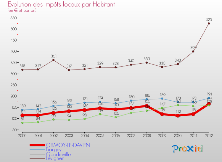 Evolution et montant des impôts locaux par Habitant pour ORMOY-LE-DAVIEN et les communes proches Comparaison des impôts locaux par habitant pour ORMOY-LE-DAVIEN et les communes voisines