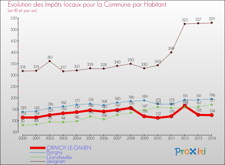 Evolution et montant des impôts locaux par Habitant pour ORMOY-LE-DAVIEN et les communes proches de 2000 à 2014 Comparaison des impôts locaux par habitant pour ORMOY-LE-DAVIEN et les communes voisines de 2000 à 2014