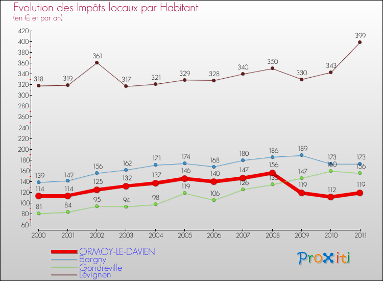 Evolution et montant des impôts locaux par Habitant pour ORMOY-LE-DAVIEN et les communes proches Comparaison des impôts locaux par habitant pour ORMOY-LE-DAVIEN et les communes voisines