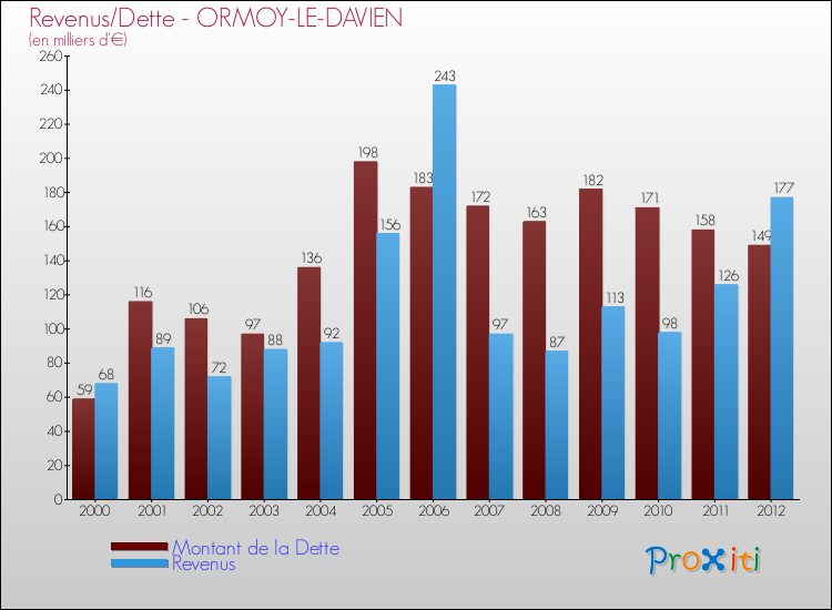 Evolution comparée de la dette et des revenus pour la commune de ORMOY-LE-DAVIEN de 2000 à 2012 Comparaison de la dette et des revenus pour ORMOY-LE-DAVIEN de 2000 à 2012