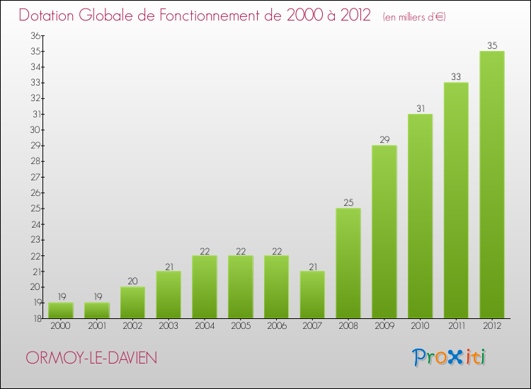 Evolution du montant de la Dotation Globale de Fonctionnement pour la commune de ORMOY-LE-DAVIEN de 2000 à 2012 Evolution du montant de la Dotation Globale de Fonctionnement pour ORMOY-LE-DAVIEN de 2000 à 2012