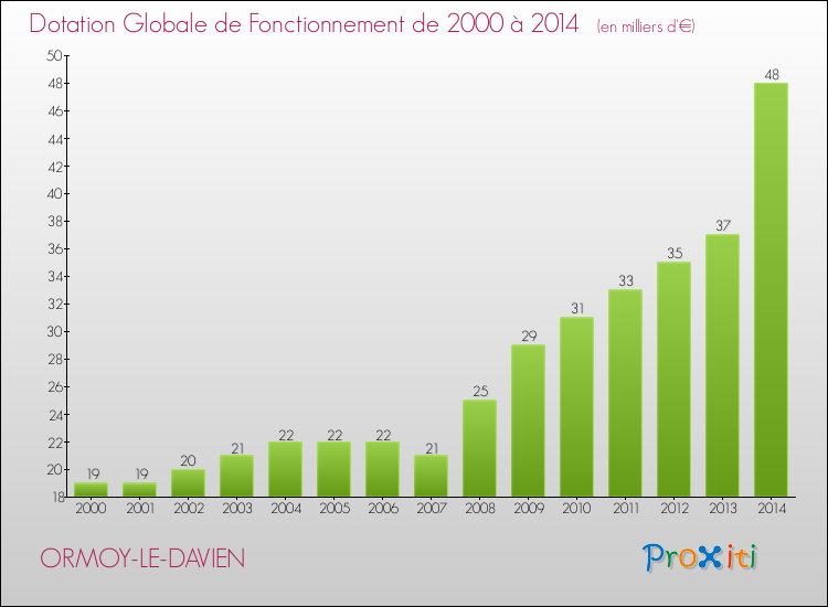 Evolution du montant de la Dotation Globale de Fonctionnement pour la commune de ORMOY-LE-DAVIEN de 2000 à 2014 Evolution du montant de la Dotation Globale de Fonctionnement pour ORMOY-LE-DAVIEN de 2000 à 2014