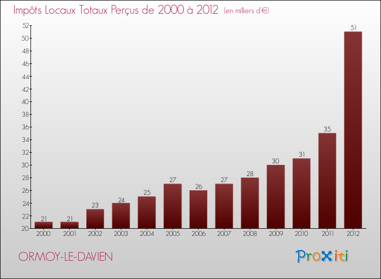 Evolution des Impôts Locaux pour la commune de ORMOY-LE-DAVIEN de 2000 à 2012 Evolution des Impôts Locaux pour ORMOY-LE-DAVIEN de 2000 à 2012