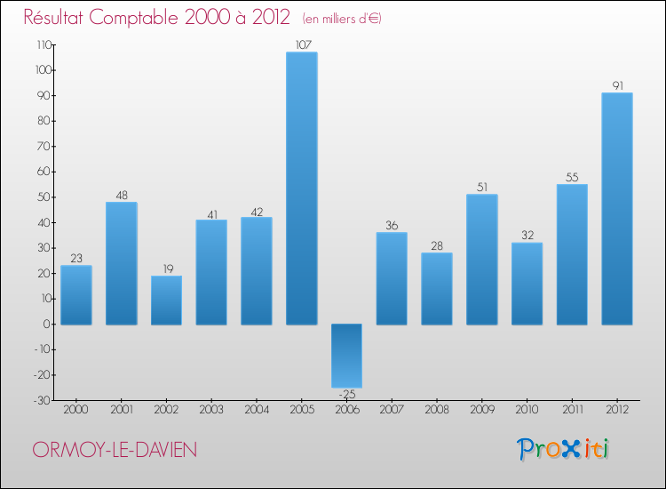 Evolution du résultat comptable pour la commune de ORMOY-LE-DAVIEN de 2000 à 2012 Evolution du résultat comptable pour ORMOY-LE-DAVIEN de 2000 à 2012