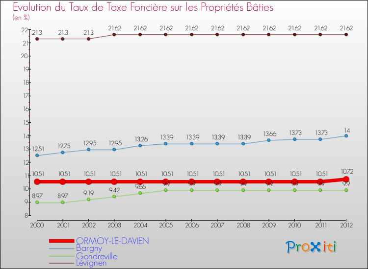 Evolution du taux de la taxe foncière sur le bati pour ORMOY-LE-DAVIEN et les communes proches de 2000 à 2012 Comparaison des taux de taxe foncière sur le bati pour ORMOY-LE-DAVIEN et les communes voisines de 2000 à 2012
