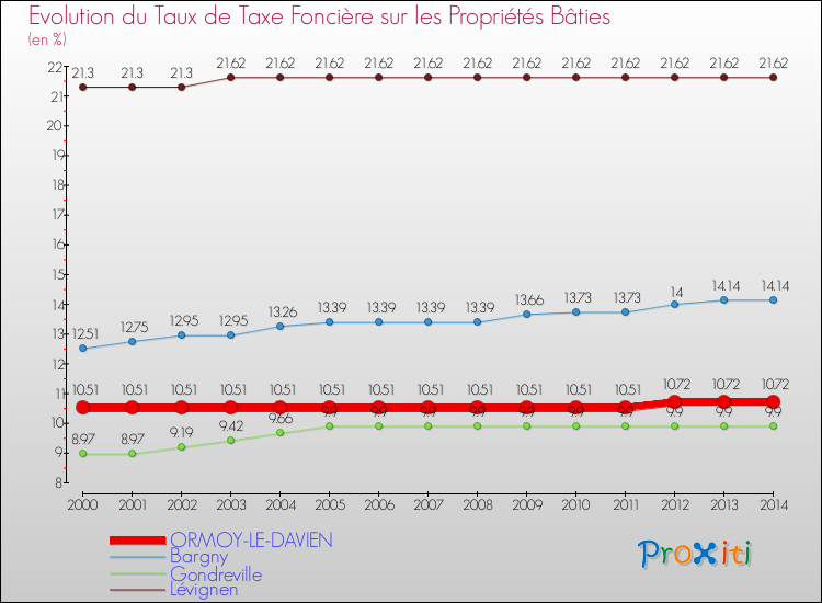 Evolution du taux de la taxe foncière sur le bati pour ORMOY-LE-DAVIEN et les communes proches de 2000 à 2014 Comparaison des taux de taxe foncière sur le bati pour ORMOY-LE-DAVIEN et les communes voisines de 2000 à 2014