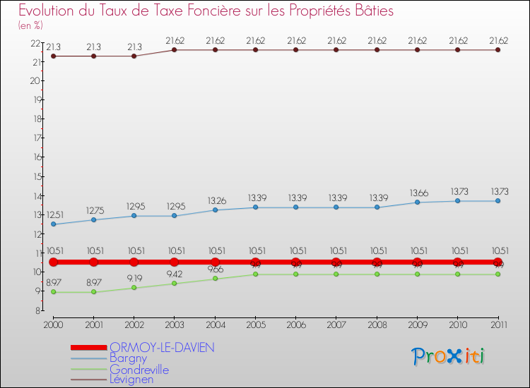 Evolution du taux de la taxe foncière sur le bati pour ORMOY-LE-DAVIEN et les communes proches Comparaison des taux de taxe foncière sur le bati pour ORMOY-LE-DAVIEN et les communes voisines