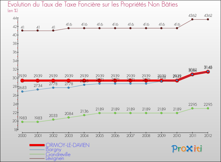 Evolution du taux de la taxe foncière sur les immeubles et terrains non batis pour ORMOY-LE-DAVIEN et les communes proches de 2000 à 2012 Comparaison des taux de la taxe foncière sur les immeubles et terrains non batis pour ORMOY-LE-DAVIEN et les communes voisines de 2000 à 2012