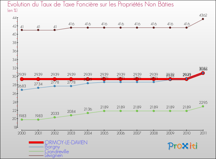 Evolution du taux de la taxe foncière sur les immeubles et terrains non batis pour ORMOY-LE-DAVIEN et les communes proches Comparaison des taux de la taxe foncière sur les immeubles et terrains non batis pour ORMOY-LE-DAVIEN et les communes voisines