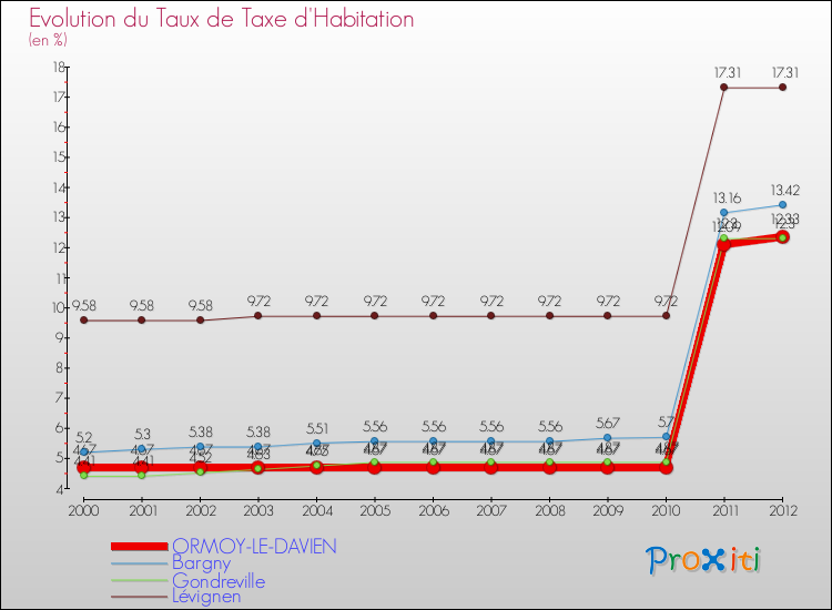 Evolution du taux de la taxe d'habitation pour ORMOY-LE-DAVIEN et les communes proches Comparaison des taux de la taxe d'habitation pour ORMOY-LE-DAVIEN et les communes voisines