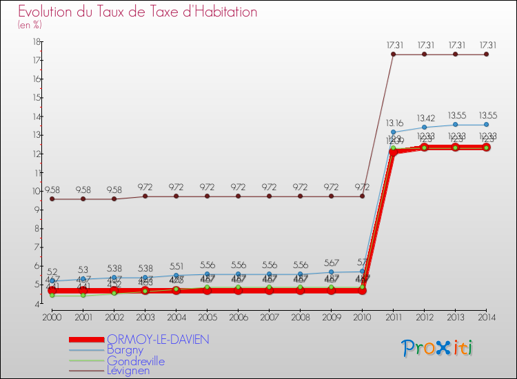 Evolution du taux de la taxe d'habitation pour ORMOY-LE-DAVIEN et les communes proches de 2000 à 2014 Comparaison des taux de la taxe d'habitation pour ORMOY-LE-DAVIEN et les communes voisines de 2000 à 2014
