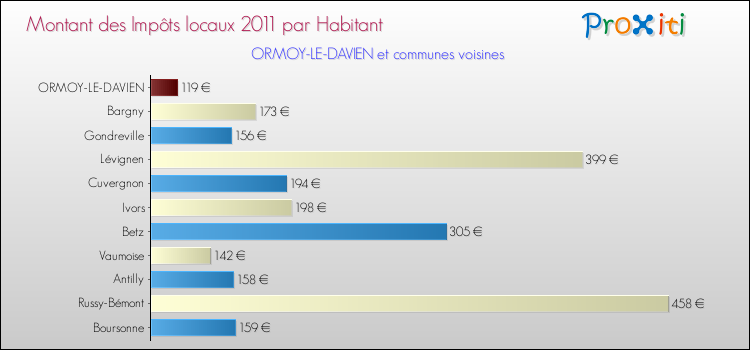 Montant des impôts locaux par Habitant pour ORMOY-LE-DAVIEN et les communes proches Comparaison des impôts locaux par habitant pour ORMOY-LE-DAVIEN et les communes voisines