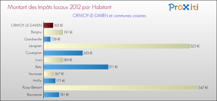 Montant des impôts locaux par Habitant pour ORMOY-LE-DAVIEN et les communes proches Comparaison des impôts locaux par habitant pour ORMOY-LE-DAVIEN et les communes voisines