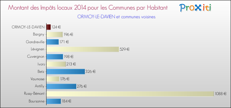 Montant des impôts locaux par Habitant pour ORMOY-LE-DAVIEN et les communes proches en 2014 Comparaison des impôts locaux par habitant pour ORMOY-LE-DAVIEN et les communes voisines en 2014
