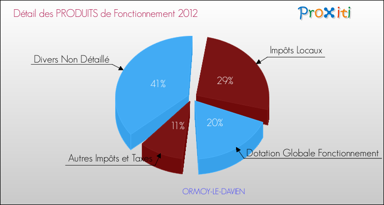 Décomposition du Budget de Fonctionnement 2012 de la commune de ORMOY-LE-DAVIEN Budget de Fonctionnement 2012 pour la commune de ORMOY-LE-DAVIEN