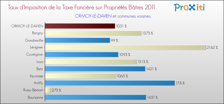 Taux d'imposition de la taxe foncière sur le bati 2011 pour ORMOY-LE-DAVIEN et les communes proches Comparaison des taux d'imposition de la taxe foncière sur le bati 2011 pour ORMOY-LE-DAVIEN et les communes voisines
