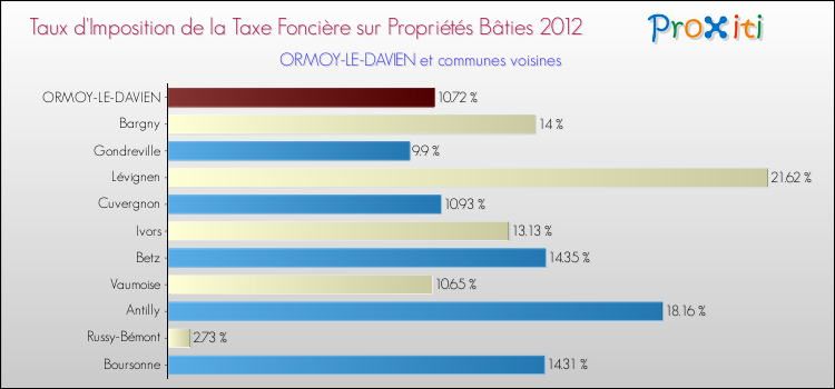 Taux d'imposition de la taxe foncière sur le bati 2012 pour ORMOY-LE-DAVIEN et les communes proches Comparaison des taux d'imposition de la taxe foncière sur le bati 2012 pour ORMOY-LE-DAVIEN et les communes voisines