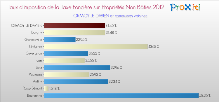 Taux d'imposition de la taxe foncière sur les immeubles et terrains non batis 2012 pour ORMOY-LE-DAVIEN et les communes proches Comparaison des taux d'imposition de la taxe foncière sur les immeubles et terrains non batis 2012 pour ORMOY-LE-DAVIEN et les communes voisines