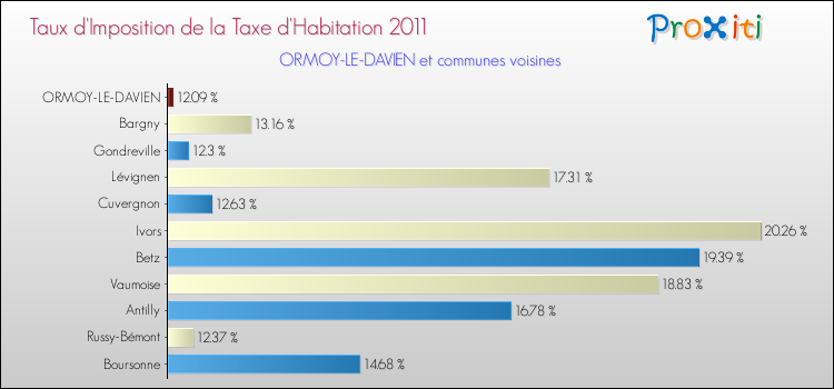 Taux d'imposition de la taxe d'habitation 2011 pour ORMOY-LE-DAVIEN et les communes proches Comparaison des taux d'imposition de la taxe d'habitation 2011 pour ORMOY-LE-DAVIEN et les communes voisines