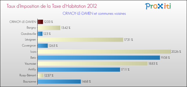 Taux d'imposition de la taxe d'habitation 2012 pour ORMOY-LE-DAVIEN et les communes proches Comparaison des taux d'imposition de la taxe d'habitation 2012 pour ORMOY-LE-DAVIEN et les communes voisines