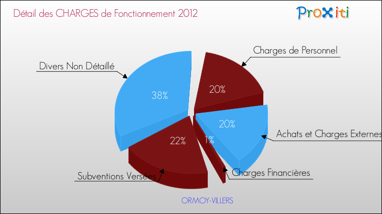 Décomposition des Charges de Fonctionnement 2012 de la commune de ORMOY-VILLERS Charges de Fonctionnement 2012 pour la commune de ORMOY-VILLERS
