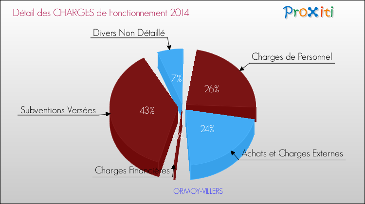 Décomposition des Charges de Fonctionnement 2014 de la commune de ORMOY-VILLERS Charges de Fonctionnement 2014 pour la commune de ORMOY-VILLERS