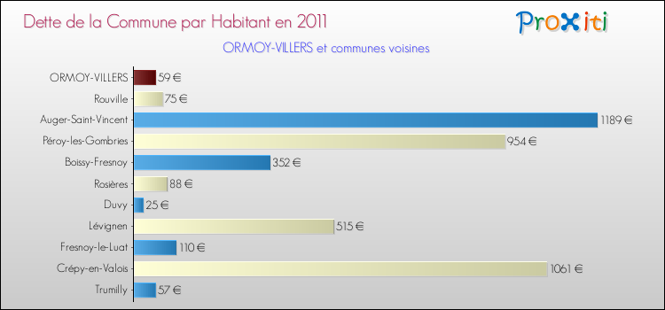 Dette par habitant de la commune en 2011 pour ORMOY-VILLERS et les communes proches Comparaison de la dette par habitant de la commune en 2011 pour ORMOY-VILLERS et les communes voisines