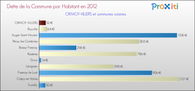 Dette par habitant de la commune en 2012 pour ORMOY-VILLERS et les communes proches Comparaison de la dette par habitant de la commune en 2012 pour ORMOY-VILLERS et les communes voisines