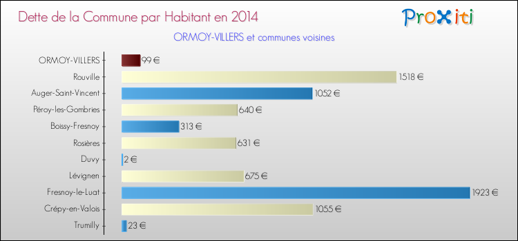 Dette par habitant de la commune en 2014 pour ORMOY-VILLERS et les communes proches Comparaison de la dette par habitant de la commune en 2014 pour ORMOY-VILLERS et les communes voisines