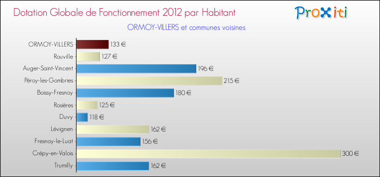 Montant des dotations globales de fonctionnement DGF par Habitant pour ORMOY-VILLERS et les communes proches Comparaison des des dotations globales de fonctionnement DGF par habitant pour ORMOY-VILLERS et les communes voisines