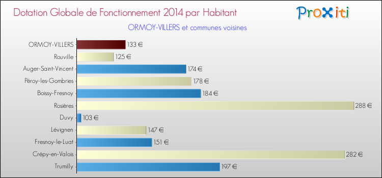 Montant des dotations globales de fonctionnement DGF par Habitant pour ORMOY-VILLERS et les communes proches en 2014. Comparaison des des dotations globales de fonctionnement DGF par habitant pour ORMOY-VILLERS et les communes voisines en 2014.